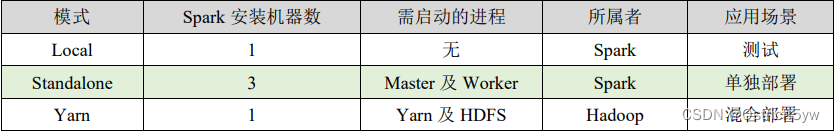 大数据——Spark学习笔记（配置）