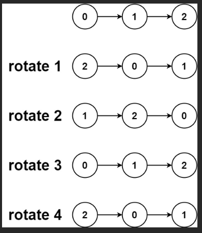 力扣：61. 旋转链表（Python3）