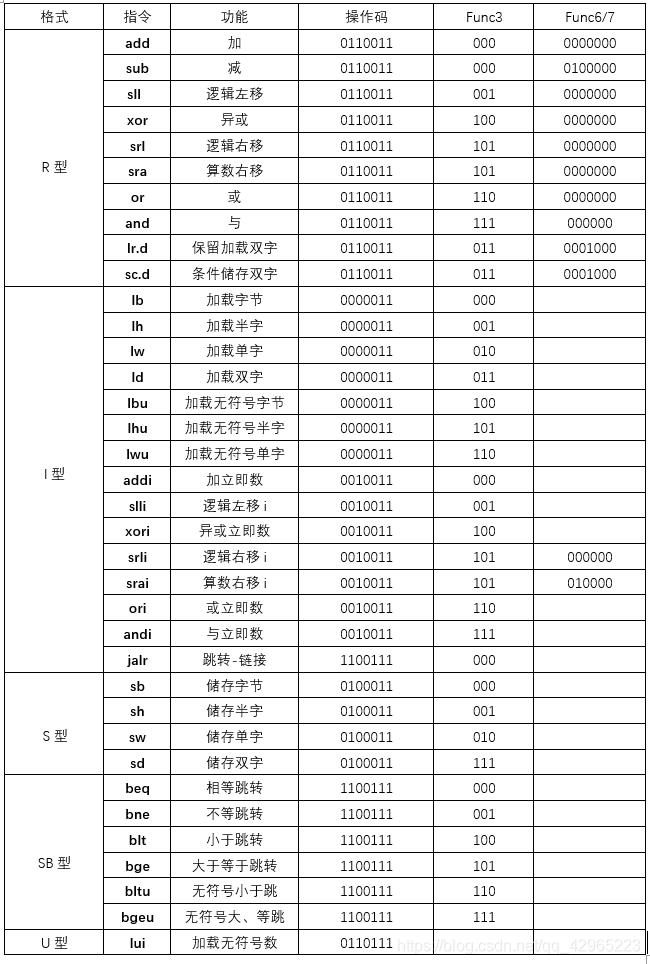 RISC-V 基础整数指令编码表