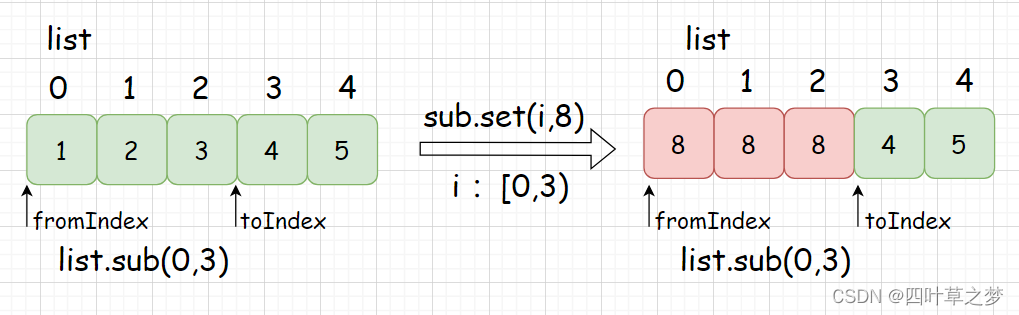 修改subList(int fromIndex, int toIndex)方法得到的集合的元素