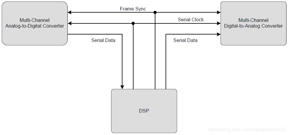 硬件接口之PCM_pcm接口定义-CSDN博客