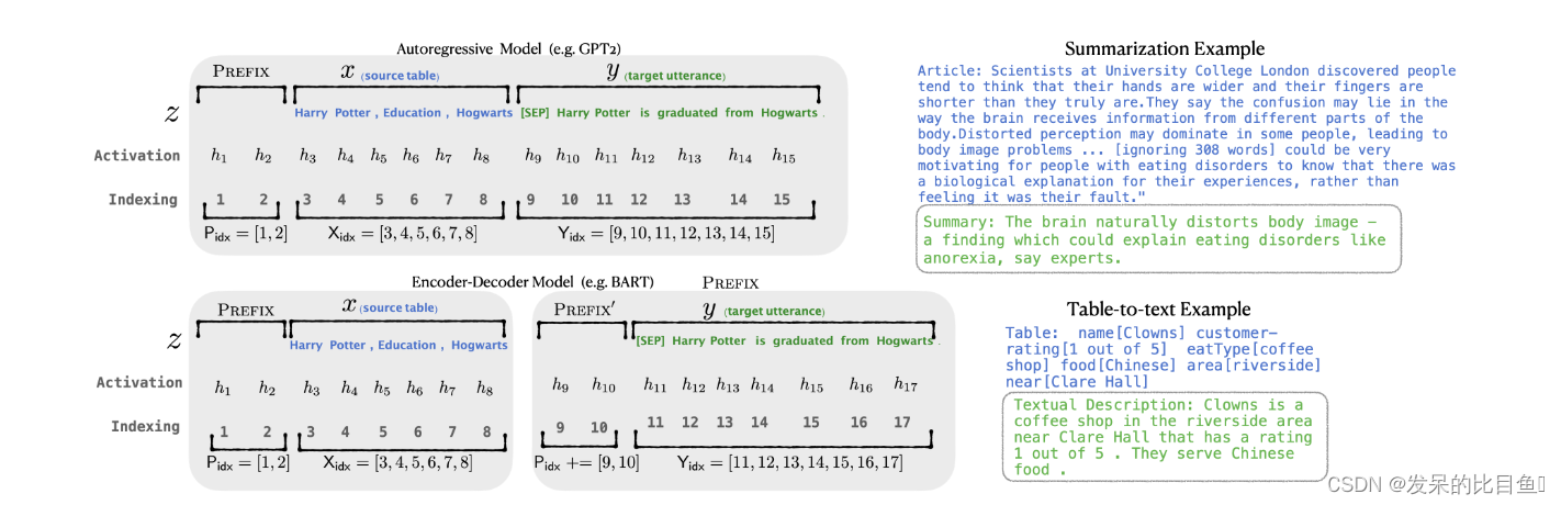 2021-arxiv-Prefix-Tuning- Optimizing Continuous Prompts for Generation