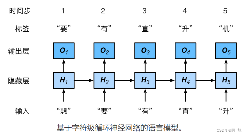 【从零开始学习深度学习】33.语言模型的计算方式及循环神经网络RNN简介