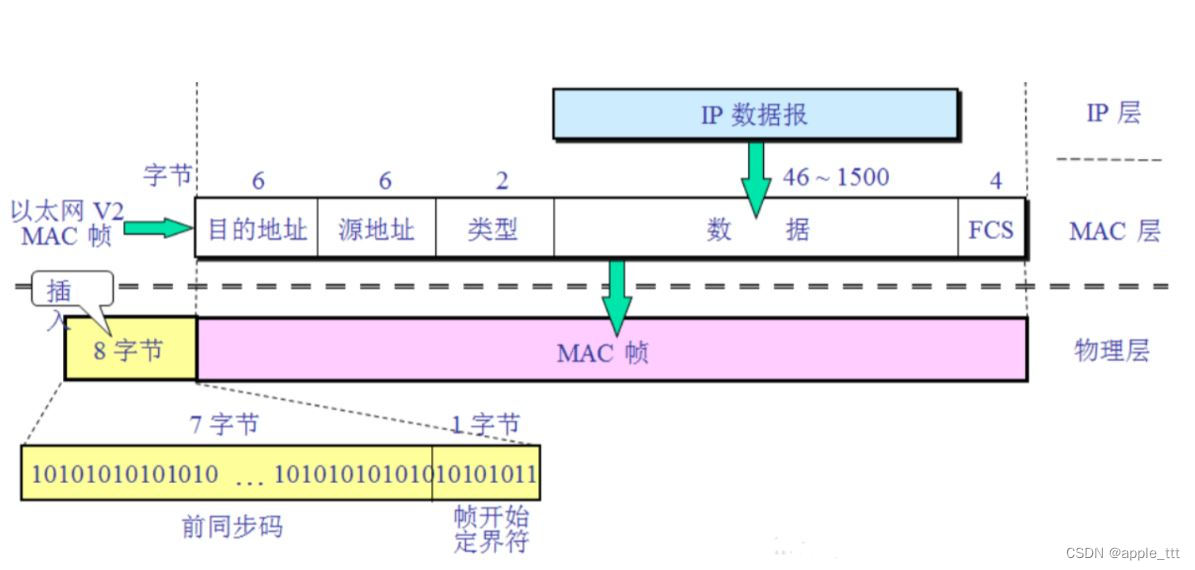 以太网基础学习（一）——以太网概述