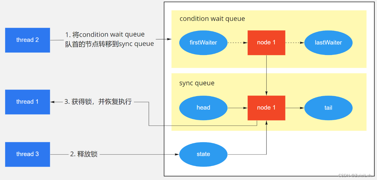 【Java面试】Queue接口