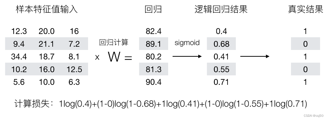 机器学习基础之《回归与聚类算法（4）—逻辑回归与二分类（分类算法）》