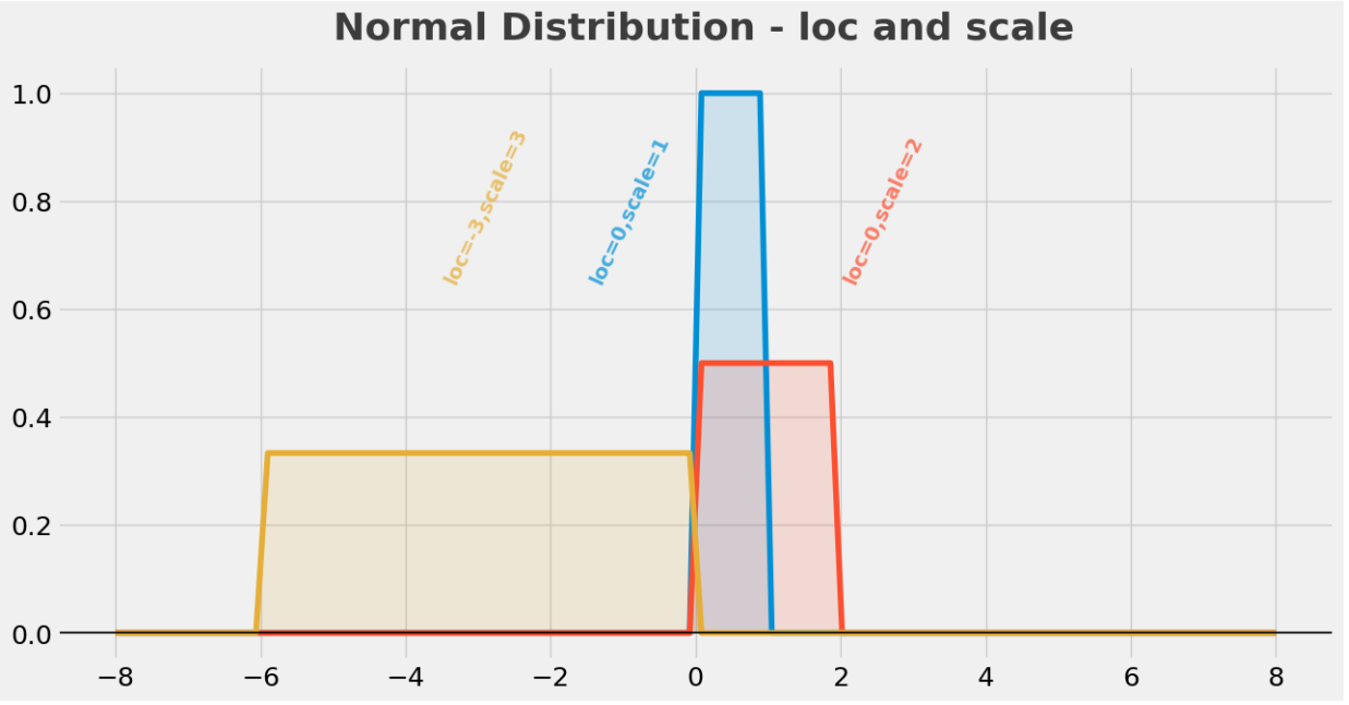 数据科学分布均匀分布