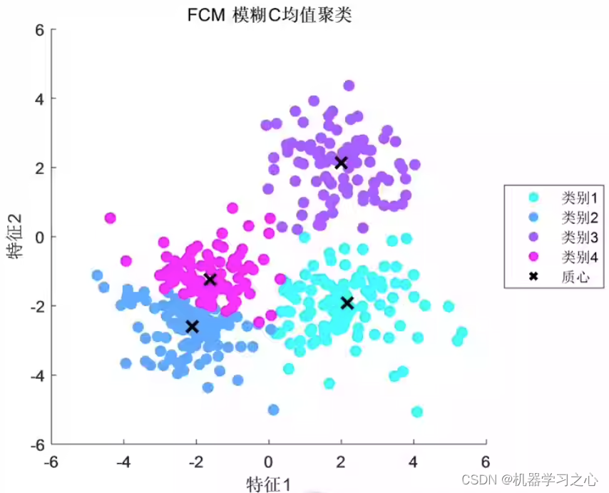 聚类分析 | MATLAB实现基于FCM模糊C均值聚类结果可视化