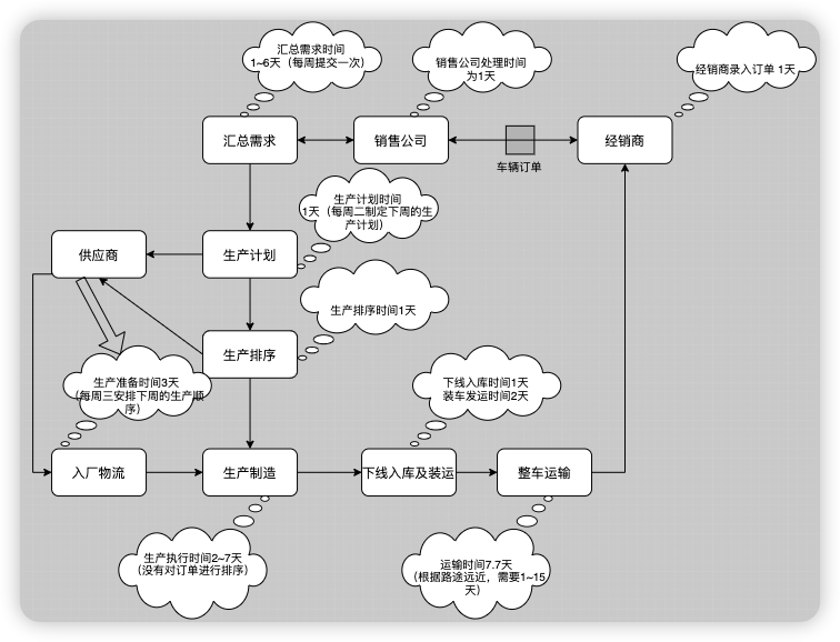 履行订单各环节时长