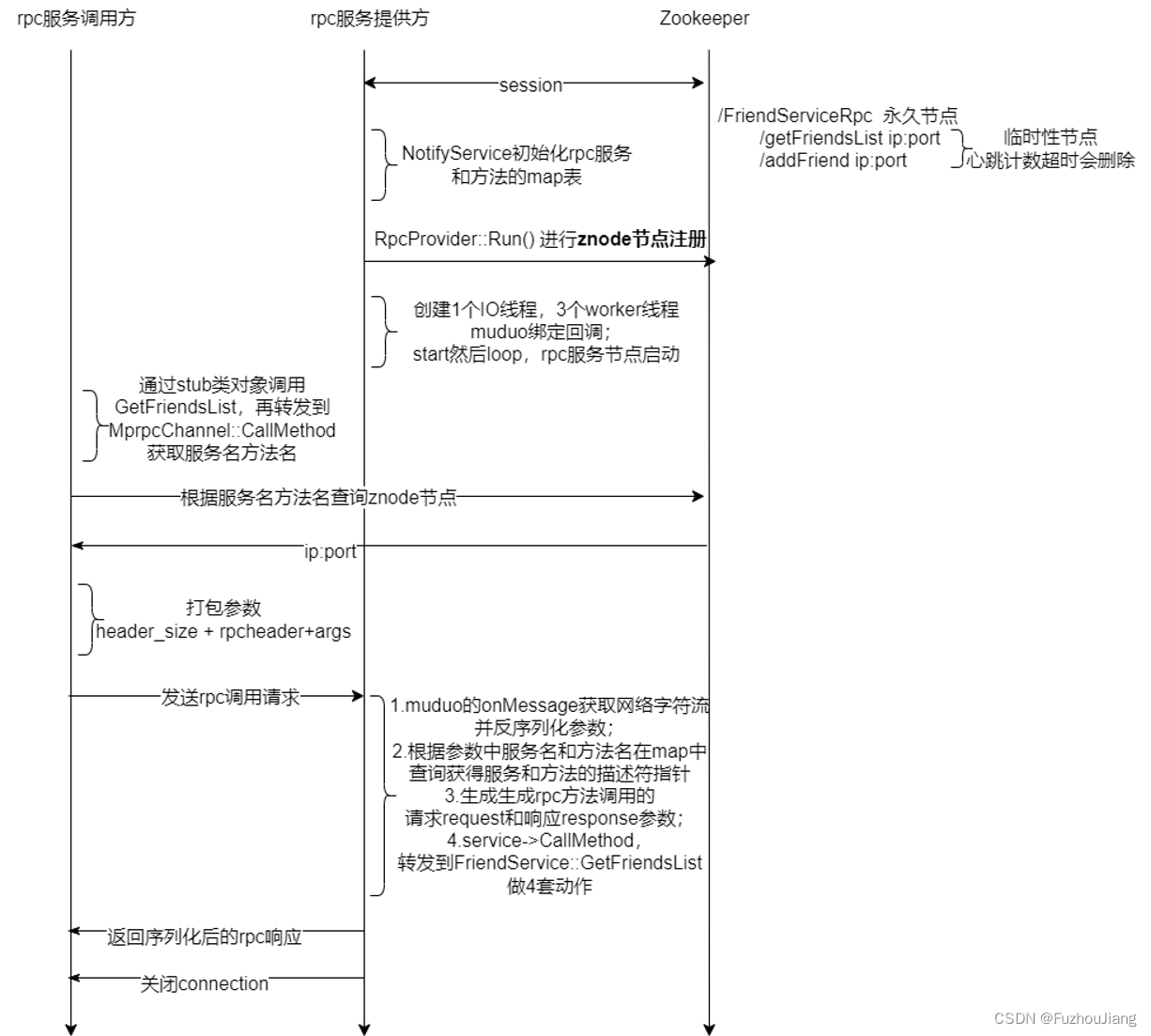 分布式网络通信框架（十五）——Mprpc项目总结