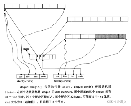 【C++ STL】-- deque与vector相比的优势与劣势