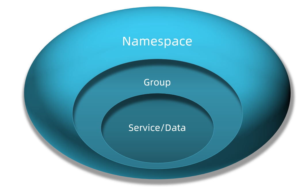 namespace