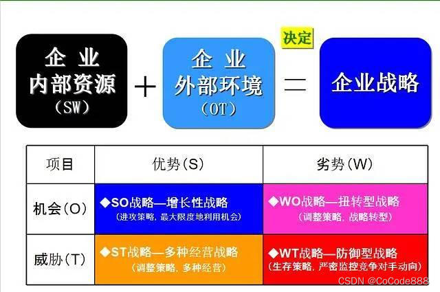 通过SWTO分析法 加强项目风险管理：企业战略分析