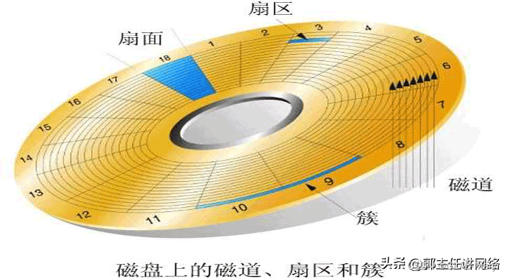 Linux磁盘管理