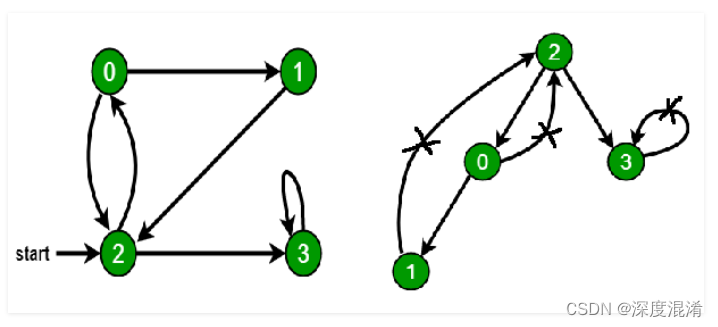 C#，图论与图算法，有向图（Directed Graph）的环（Cycle）的普通判断算法与源代码