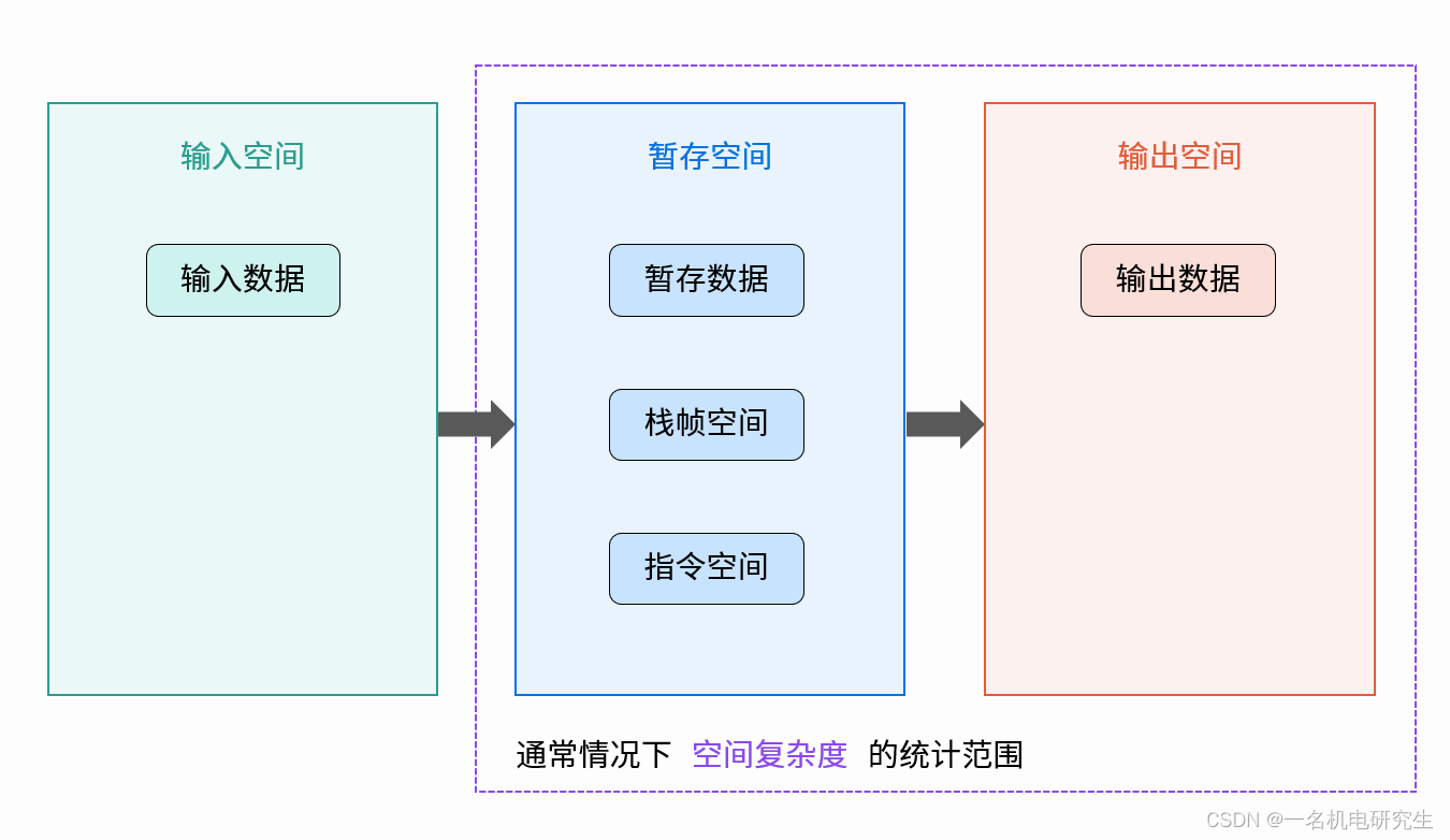 空间复杂度