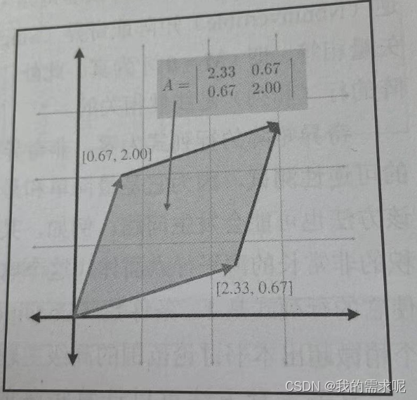 【图形学数学基础】行列式几何