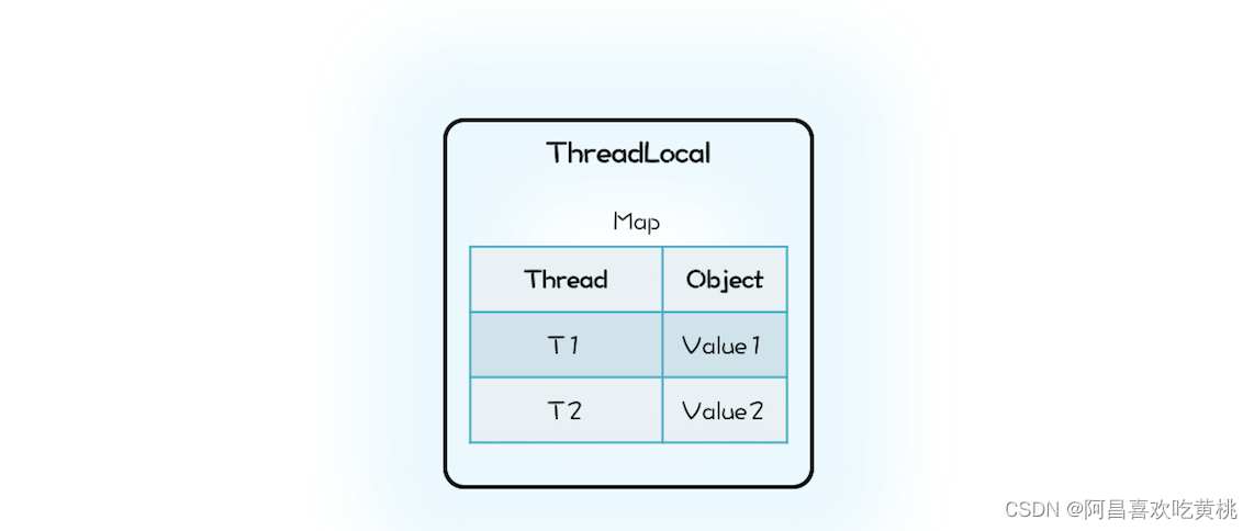 ThreadLocal 持有 Map 的示意图