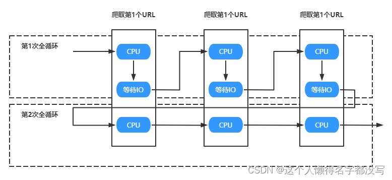 Python 并发编程