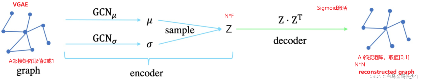 【NIPS 2016图神经网络论文解读】Variational Graph Auto-Encoders (VGAE) 基于VAE的图变分自编码 ...