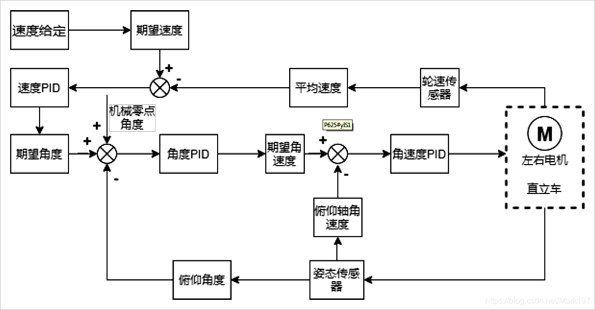 图1.串级PID流程框图