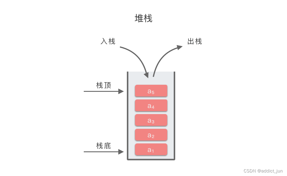 C++数据结构之堆栈