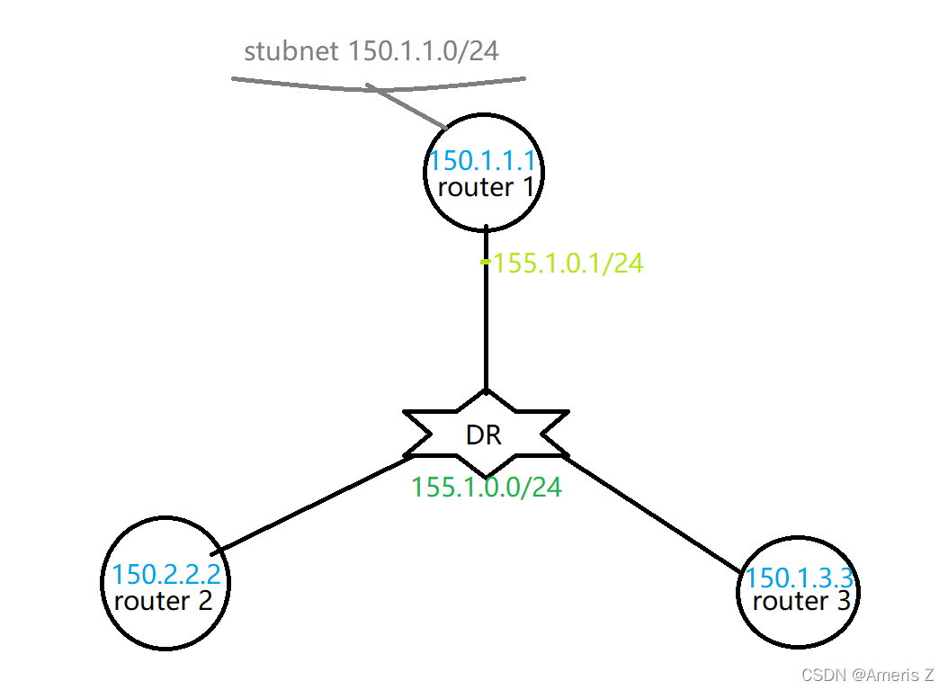 【OSPF-一类router、二类network】(根据lsdb画出拓扑)_ospf lsdb router表-CSDN博客