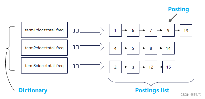 图21 倒排索引结构图
