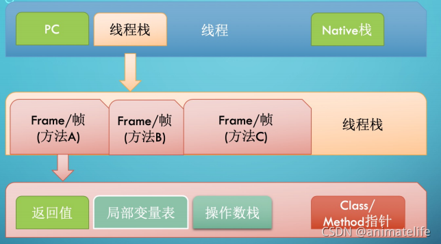 栈内存结构