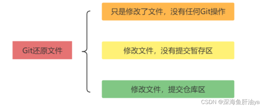 你可以不用Git，但不能不会Git（三）基础（下）