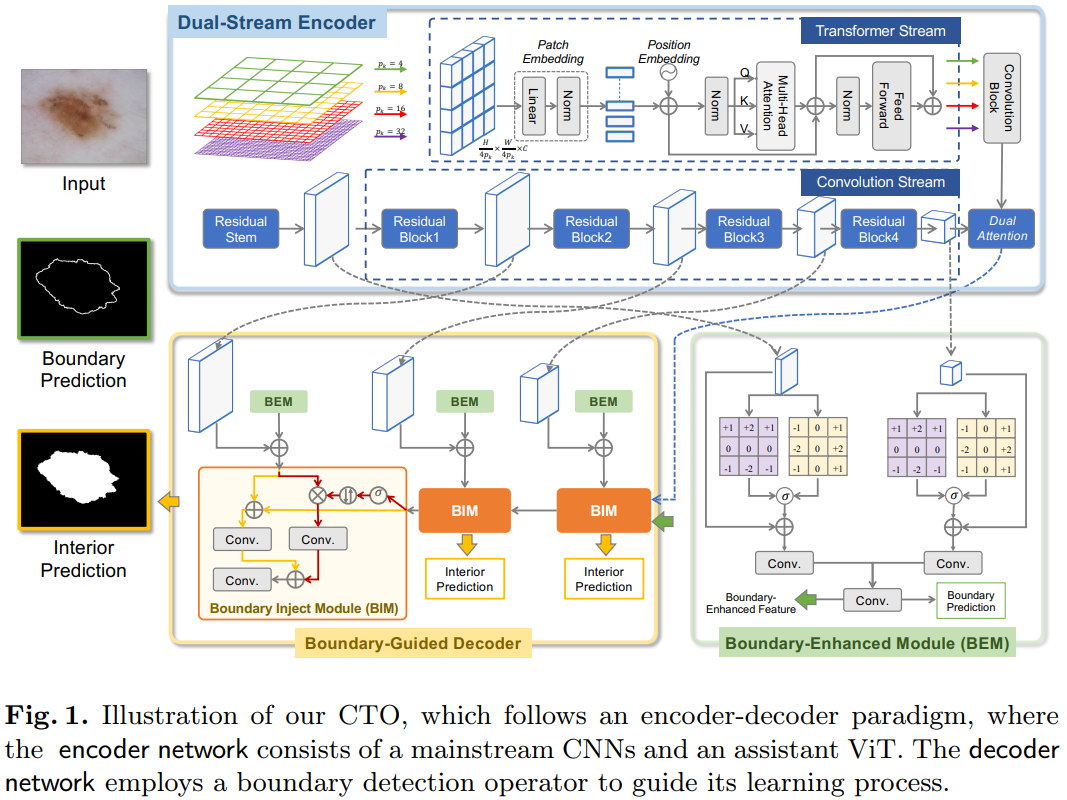 【IPMI 2023】Rethinking Boundary Detection in Deep Learning Models for ...