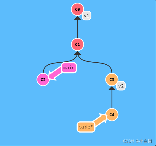 git 分支管理进阶