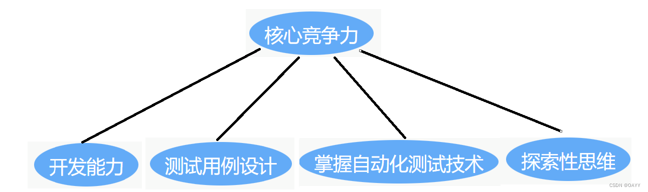 软件测试知识点总结（一）