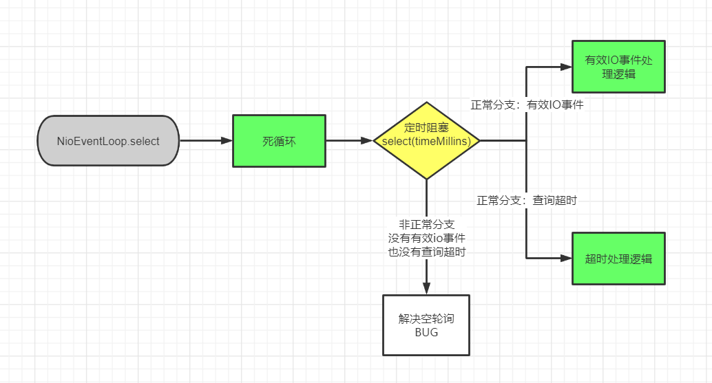 Netty解决Selector空轮询BUG的策略（图解+秒懂+史上最全） 疯狂创客圈 博客园