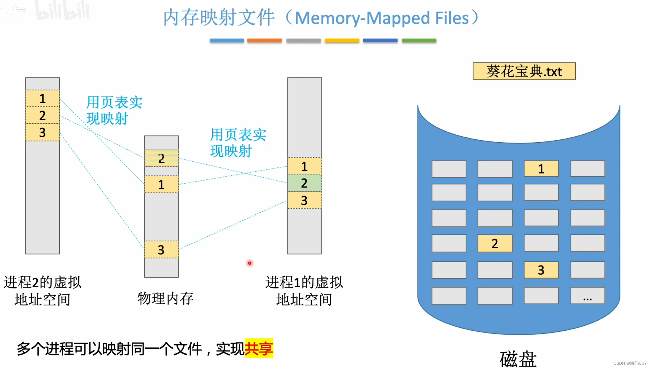 计算机操作系统 （王道考研）笔记（二）