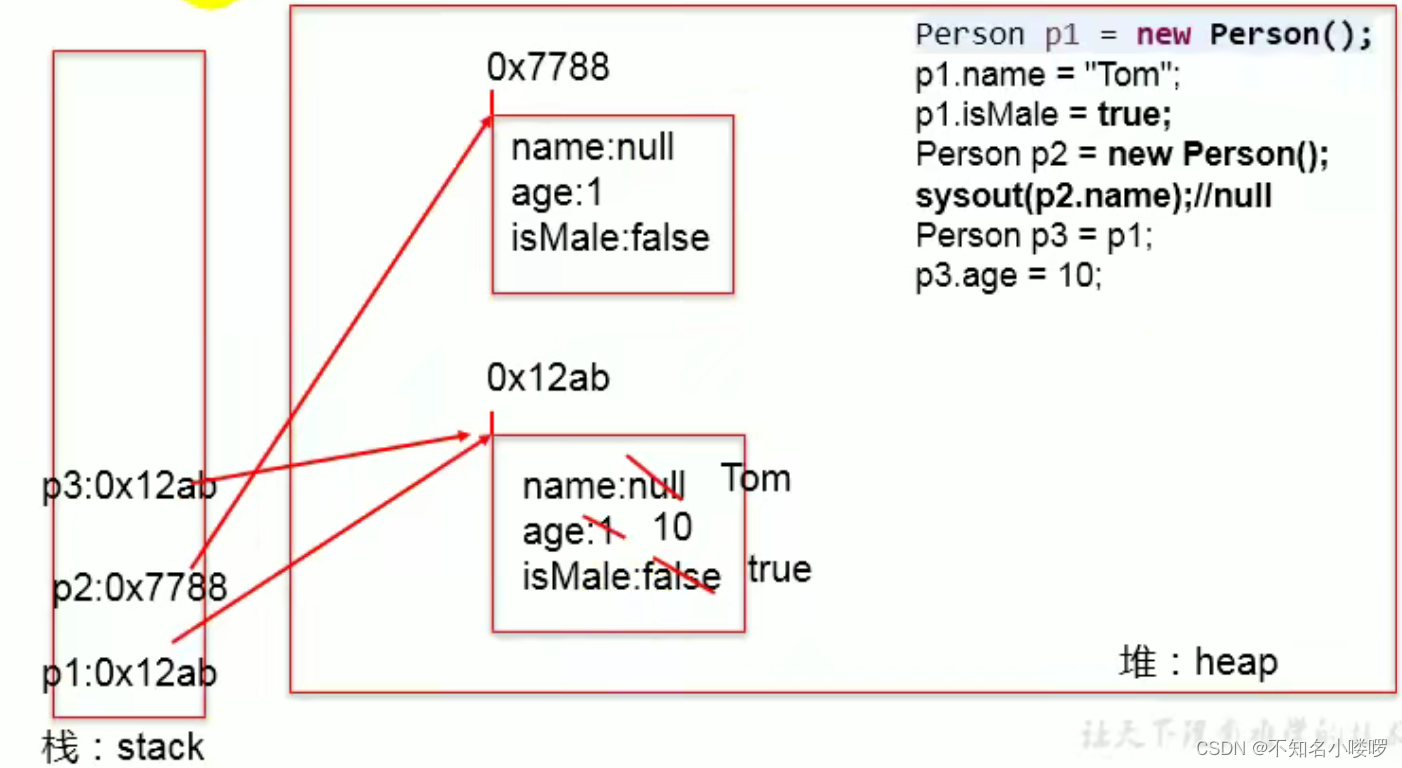 java学习笔记2–面向对象编程