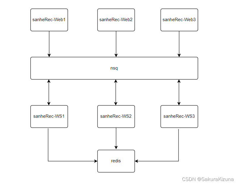 分布式websocket探索