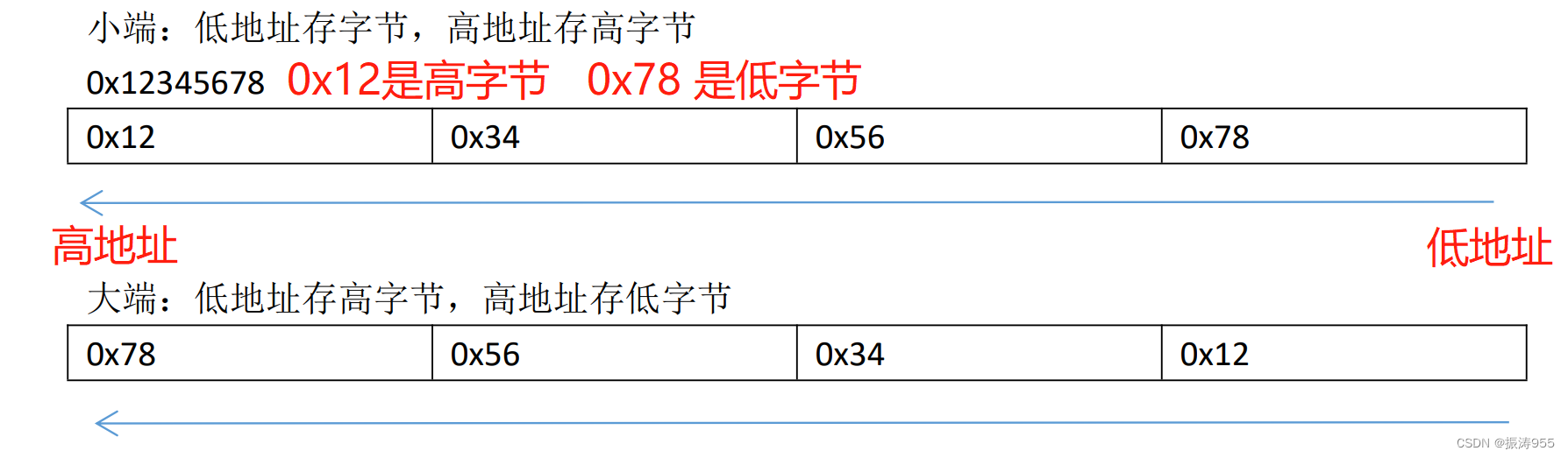 C语言入门系列 - 共用体union,枚举enum，宏定义#define,条件编译,const与指针