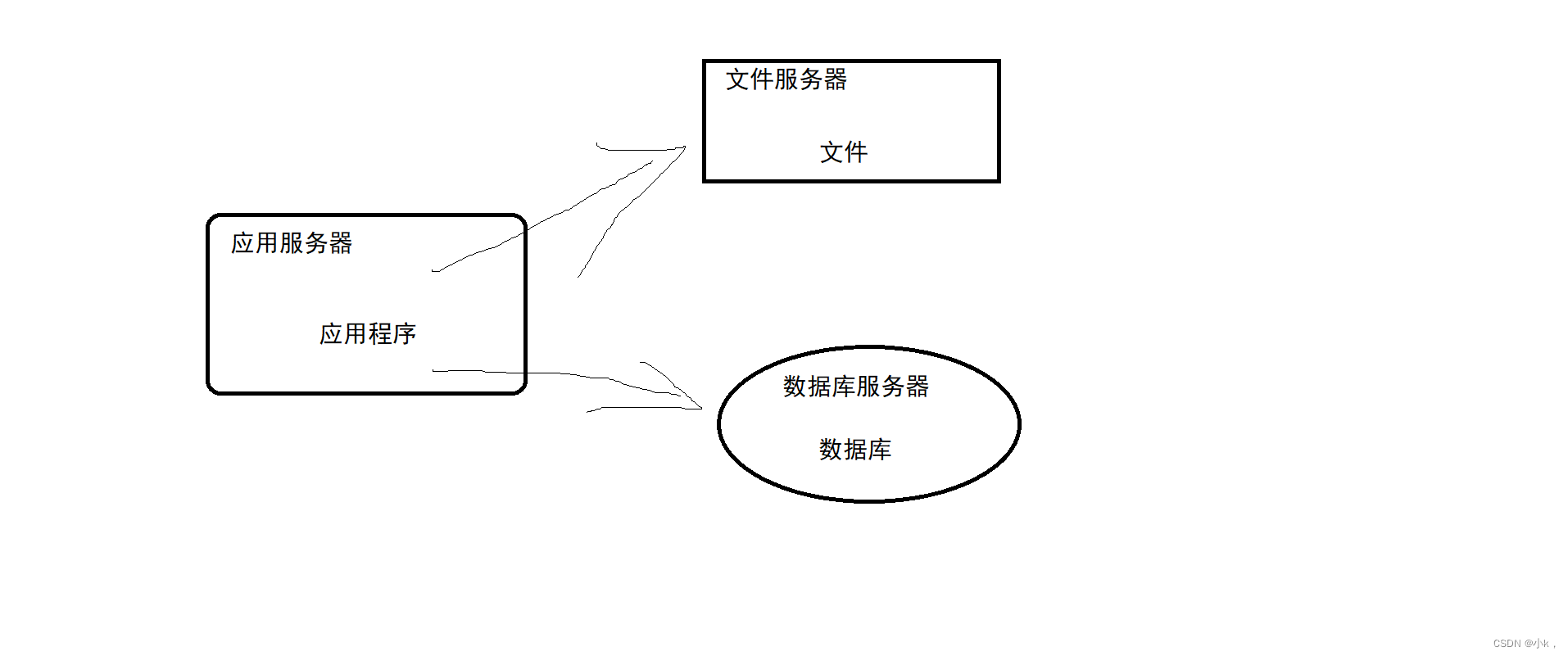 应用服务和数据服务的分离