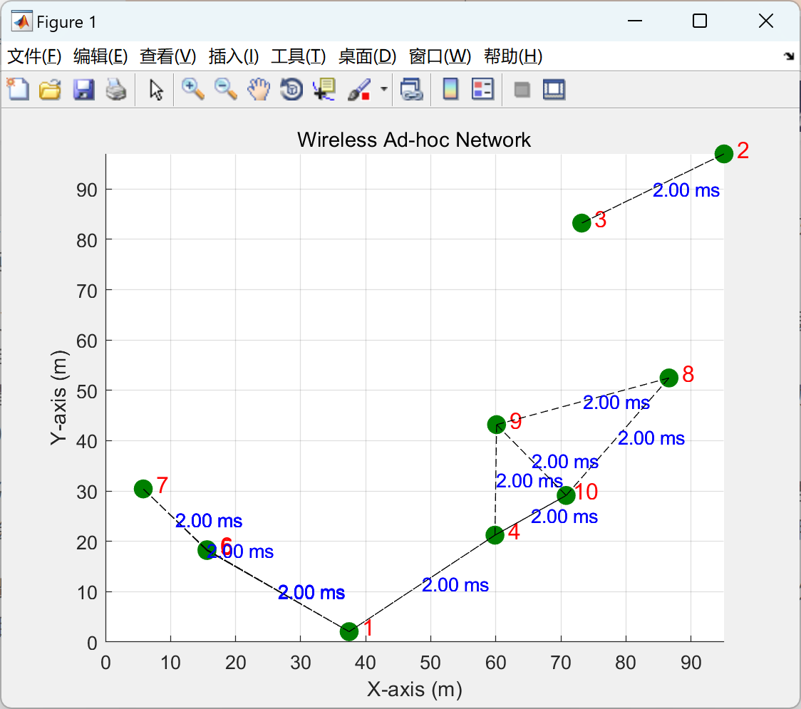 【无线点对点网络时延分析和可视化】模拟无线点对点网络中的延迟以及物理层和数据链路层之间的相互作用（Matlab代码实现）