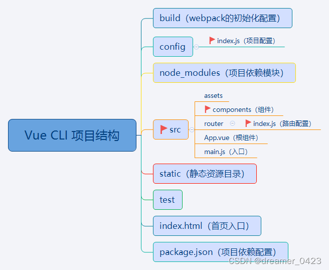 基于Springboot搭建java项目（二十六）——创建Vue前端项目