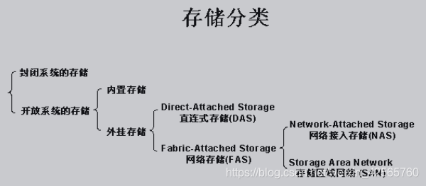 存储分类