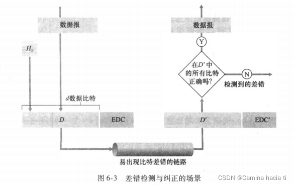 差错检测