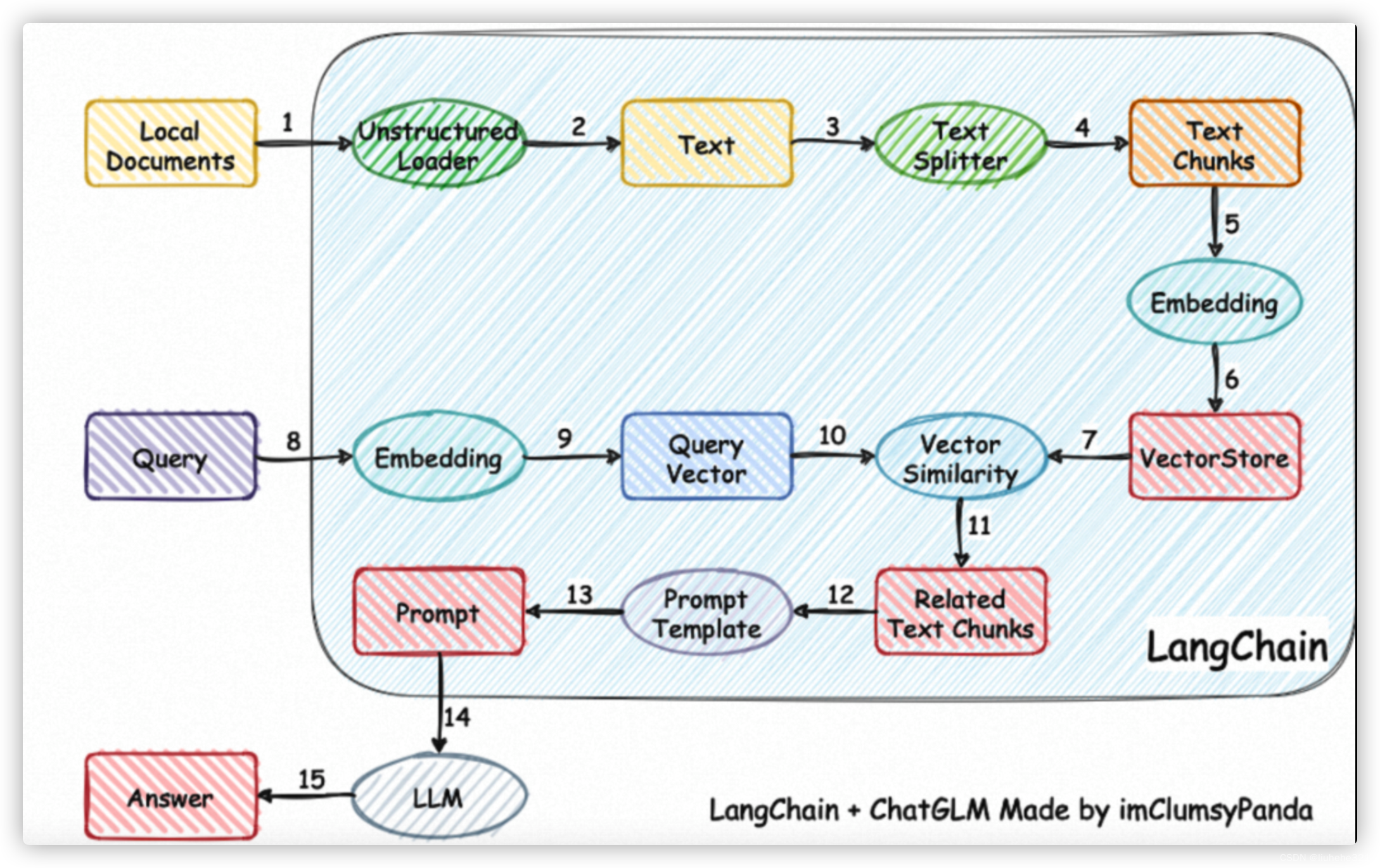 LangChain让LLM连接更多能力