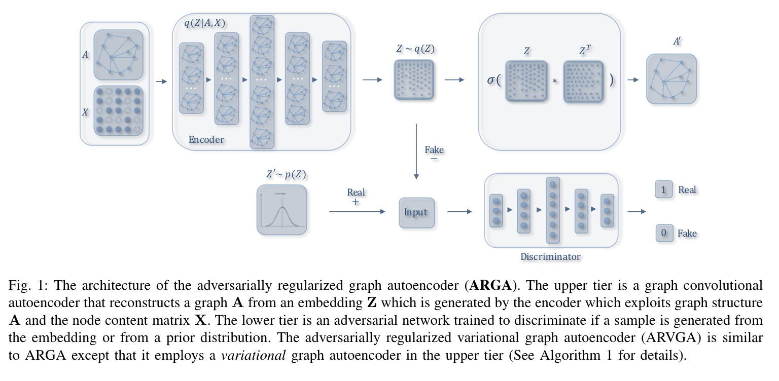 《learning graph embedding with adversarial training methods》论文阅读-CSDN博客