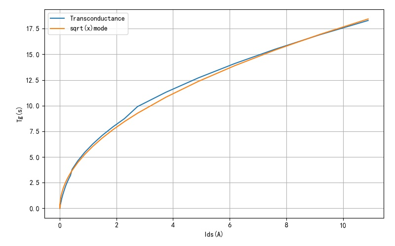 ▲ 图1.2.7 MOS管跨导与漏极电流之间的关系以及平方根建模数据