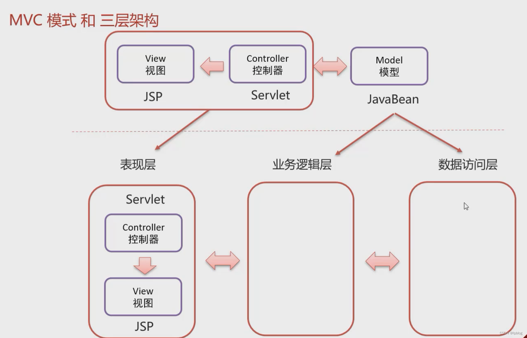 Javaweb MVC模式和三层架构