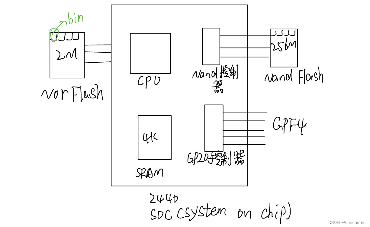 JZ2440ARM裸机学习笔记