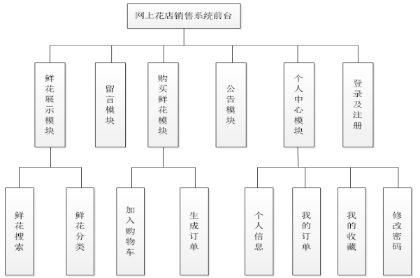 花店商业模式画布图图片