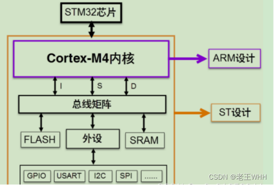 STM32——STM32F4系统架构